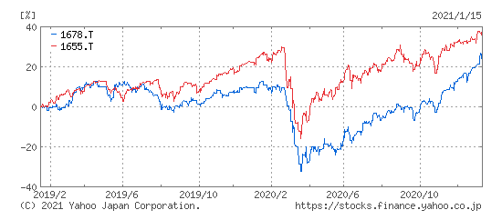 1678ETFと1655ETFの比較チャート2019年1月～2021年1月