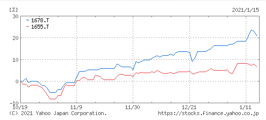 1678ETFと1655ETFの比較チャート2020年10月～2021年1月