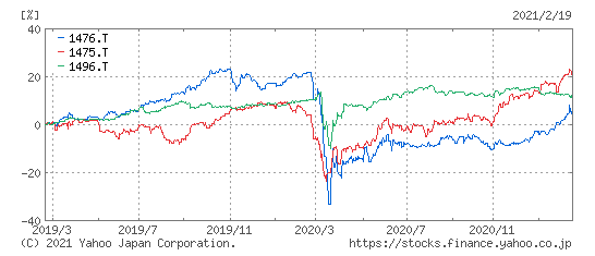 1476JリートETF、1475 TOPIX ETF、1496 IG債ETFのコロナ暴落時の比較チャート