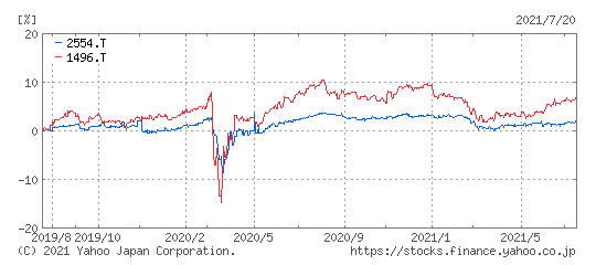 2554ETFと1496ETF 2019.7～2021.7比較チャート