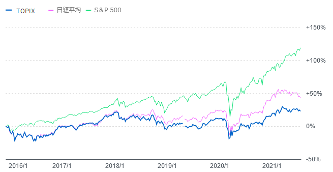 S&P500、日経平均、TOPIXの2016年～2021年7月の比較チャート