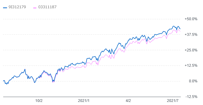 全米株式インデックスとS＆P500インデックスの比較チャート