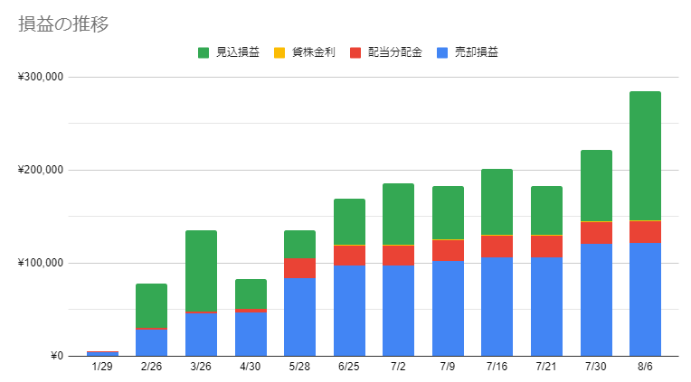 株式ETF運用の損益推移グラフ・2021年8月1週目