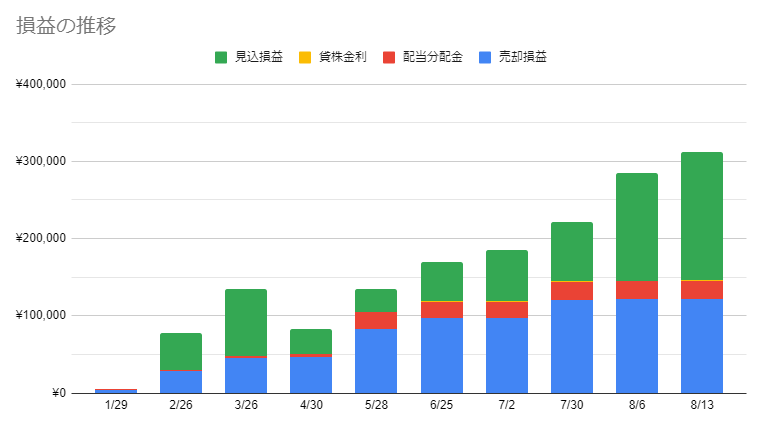 株式ETF運用の損益推移グラフ・2021年8月2週目