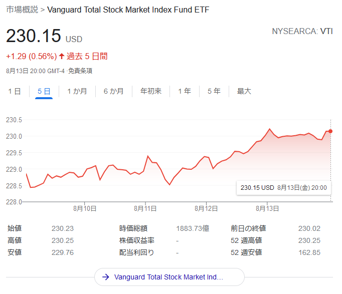 全米株式ETF・VTIの2021年8月2週目株価チャート