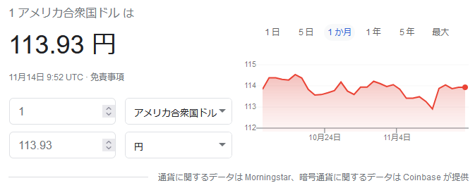 為替ドル円チャート2021年11月14日