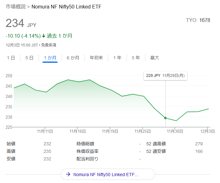 1678-Nifty50ETF2021年12月1週目株価チャート