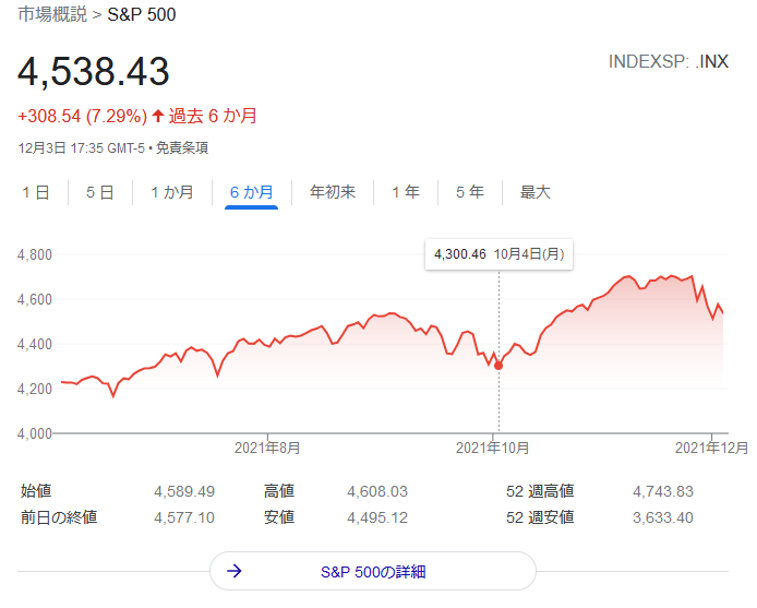 S&P500指数2021年12月1週目株価チャート