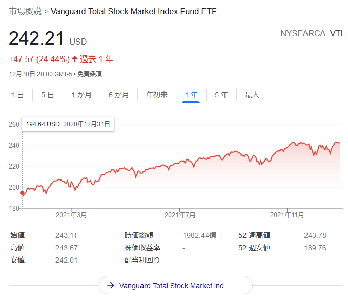 VTI（ Vanguard Total Stock Market Index Fund ETF）2021年株価チャート
