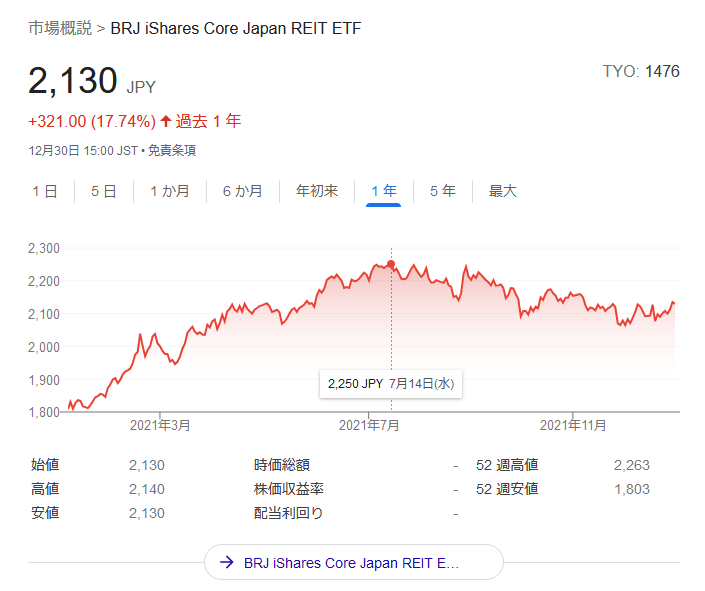 1476-iシェアーズ・コア Ｊリート ETF2021年価格チャート