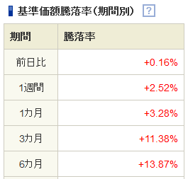 楽天・全米株式インデックス･ファンドの騰落率2021.12.30