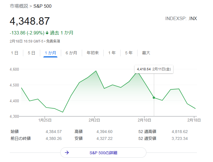 S&P500指数2022年2月3週目株価チャート