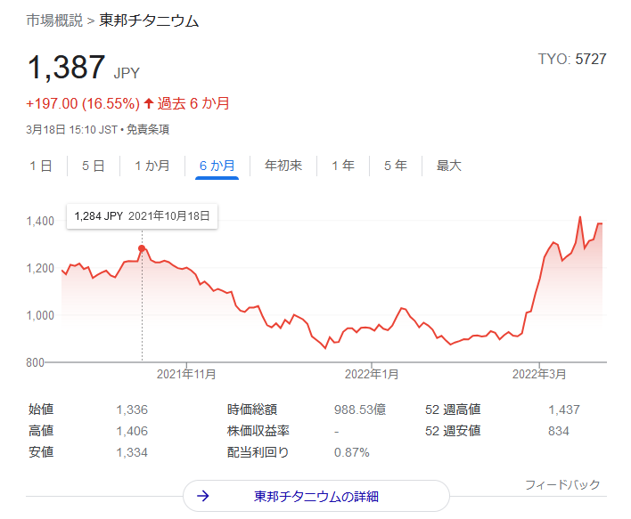 5727-東邦チタニウム　2022.3.18株価チャート