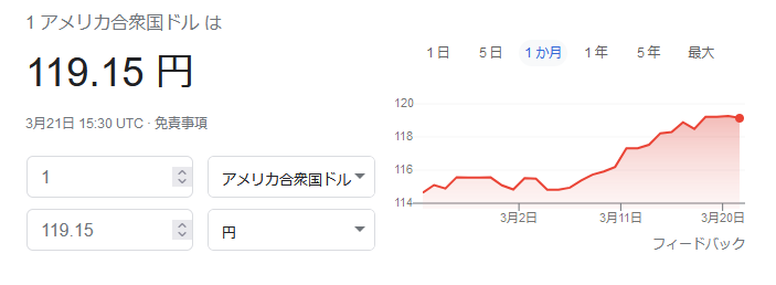 USドル・日本円の為替チャート 2022.3.21