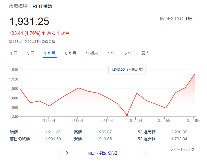 東証リート指数　2022.3.18株価チャート