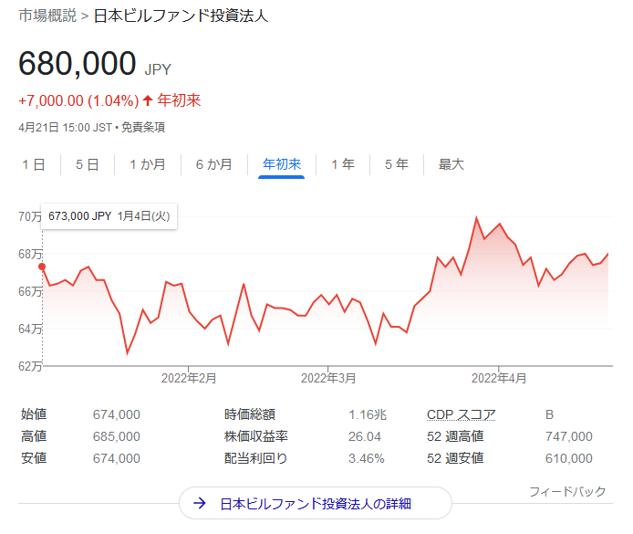 <8951>日本ビルファンド投資法人の価格チャート2022年4月21日
