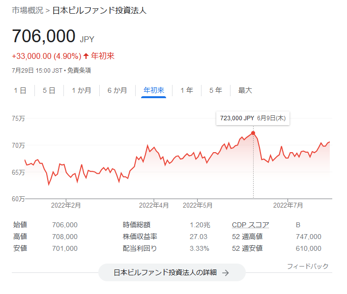 <8951>日本ビルファンド投資法人の価格チャート2022年始~7月29日