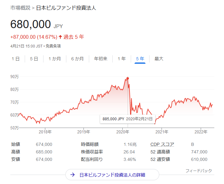 ＜8951＞日本ビルファンド投資法人の5年間の価格チャート2022年4月21日