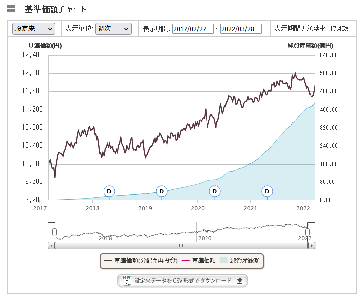 eMAXIS Slim先進国債券インデックスの運用開始~2022.3.28の基準価額チャート