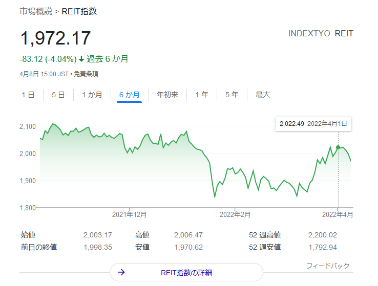 東証リート指数　2022.4.8株価チャート
