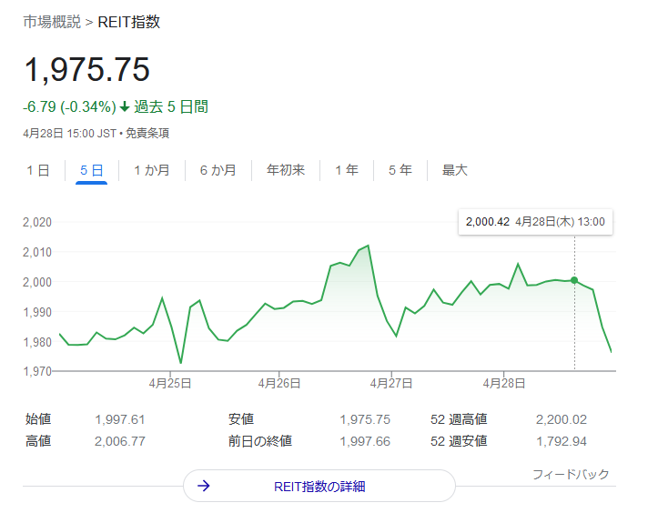 東証REIT指数　2022.4.28株価チャート