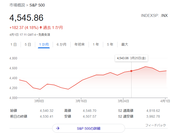 S&P500指数2022年4月1週目株価チャート