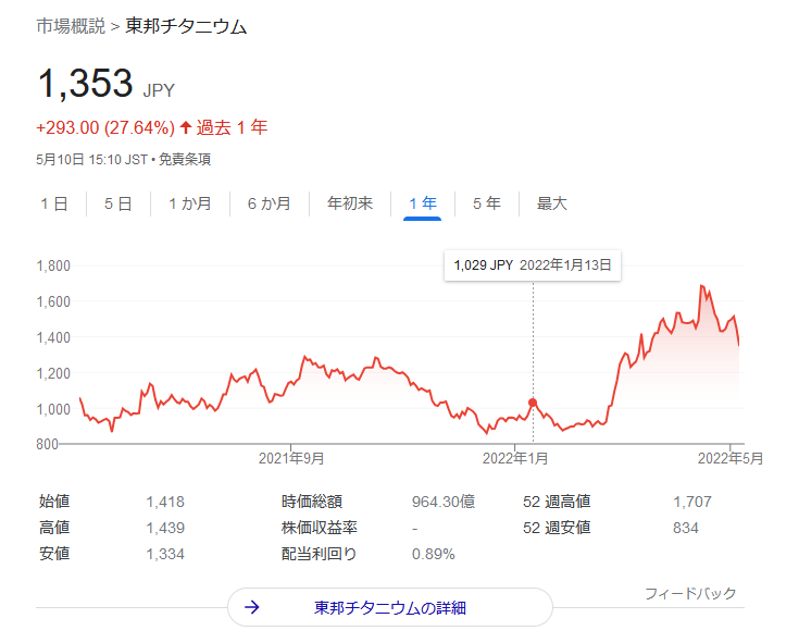 5727-東邦チタニウム　2022.5.10株価チャート