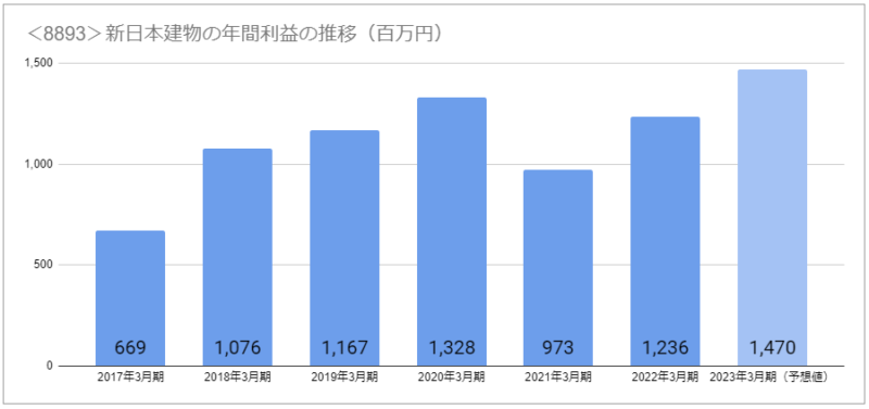 8893新日本建物の年間利益の推移と2023年3月期予想利益