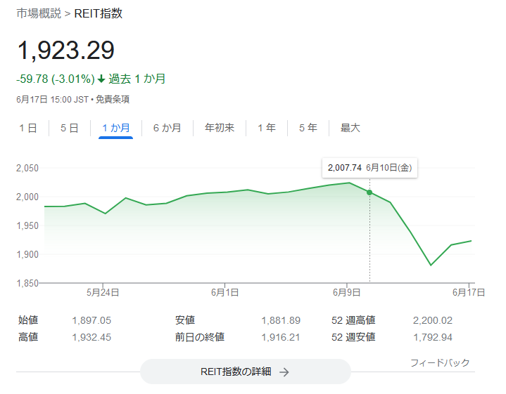 東証REIT指数　2022.6.17株価チャート