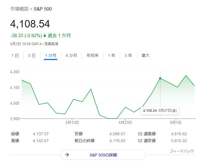 S&P500指数2022年6月1週目株価チャート