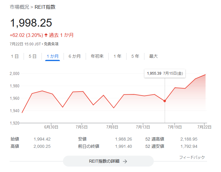 東証REIT指数　2022.7.22株価チャート