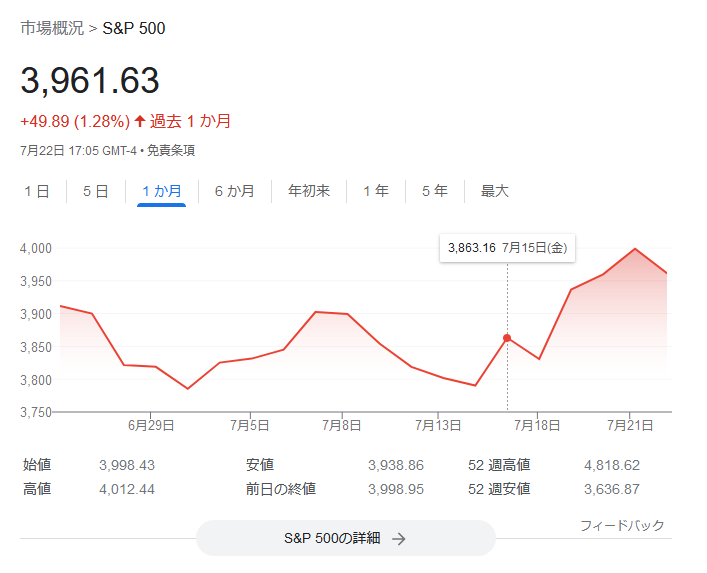 S&P500指数2022年7月4週目株価チャート