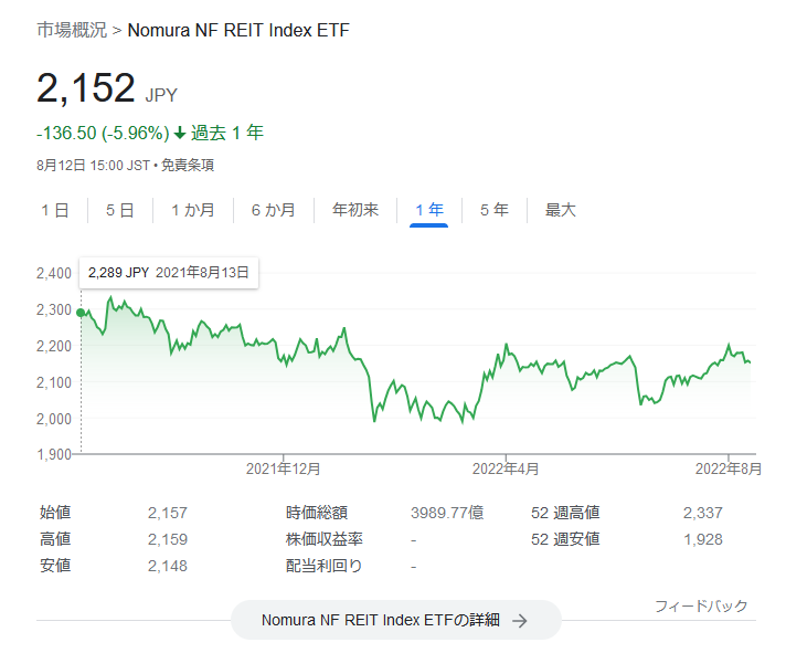 1343-ＮＥＸＴ ＦＵＮＤＳ 東証ＲＥＩＴ指数連動型上場投信の価格チャート 2022.8.12