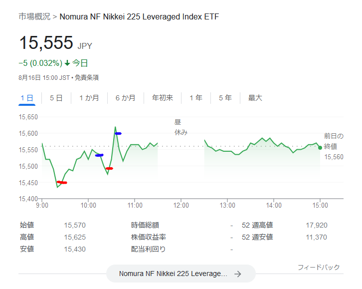 1570-日経平均レバレッジ上場投信株価チャート2022.8.16　売買想定ライン