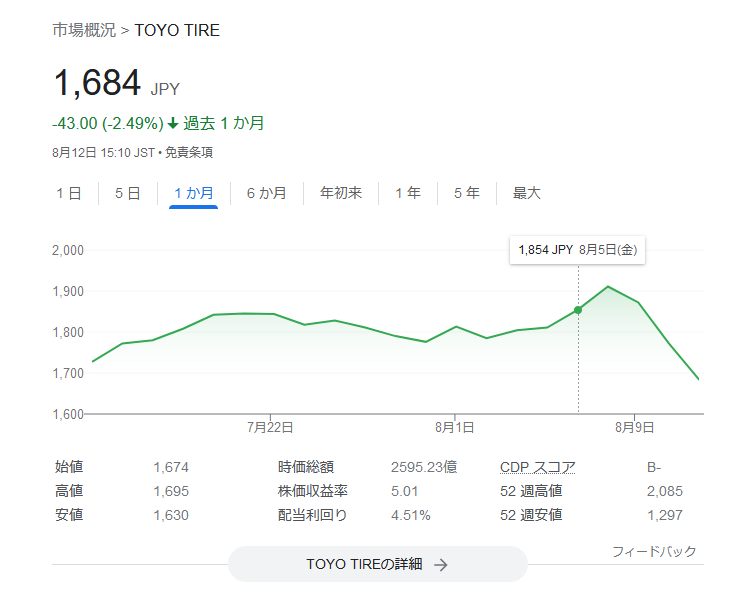 5105-TOYO TIRE　2022.8.12株価チャート