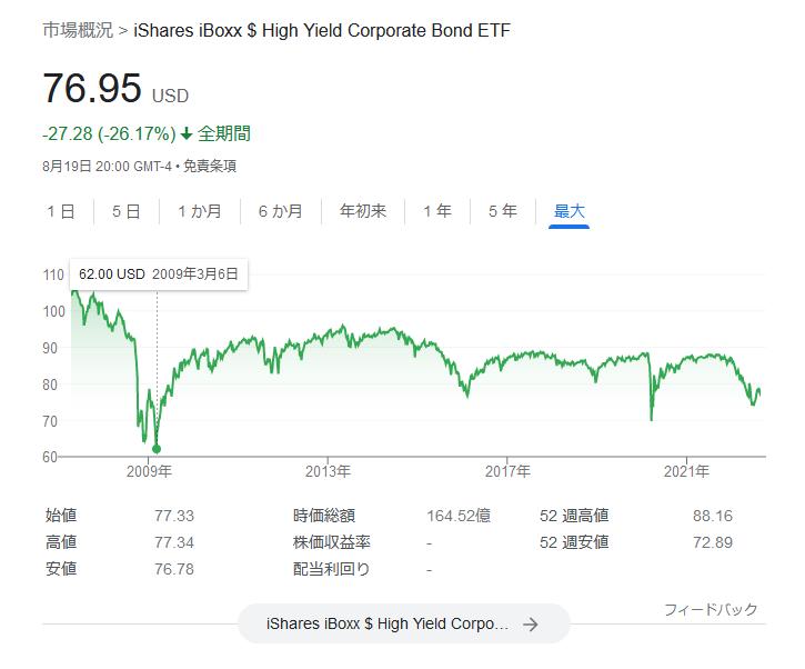 米国ETFのHYGの全期間株価チャート 2022.8.19