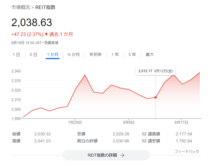 東証REIT指数　2022.8.19株価チャート