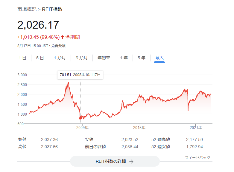 東証REIT指数　設定初期～2022.8.17株価チャート
