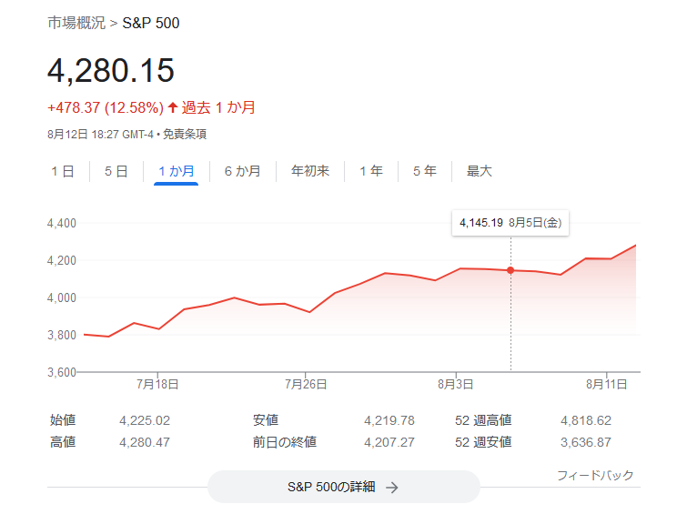 S&P500指数2022年8月2週目株価チャート