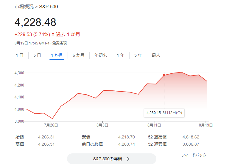 S&P500指数2022年8月3週目株価チャート