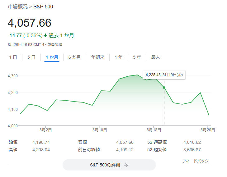 S&P500指数2022年8月4週目株価チャート