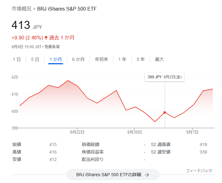 iシェアーズ S&P500 米国株 ETF 2022年9月9日株価チャート