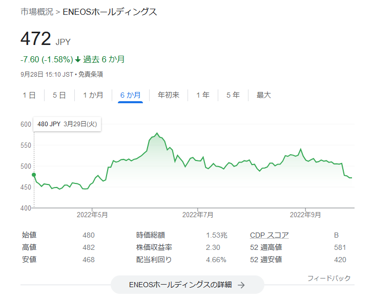 5020ＥＮＥＯＳホールディングス　2022.9.28　6カ月株価チャート