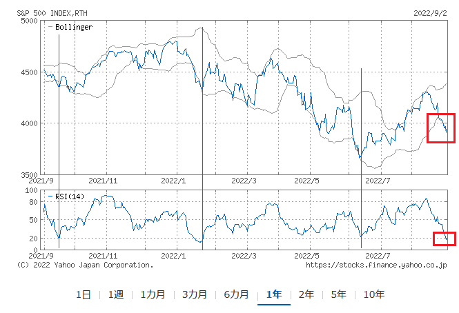S&P500指数2022年9月2日　年間株価チャート