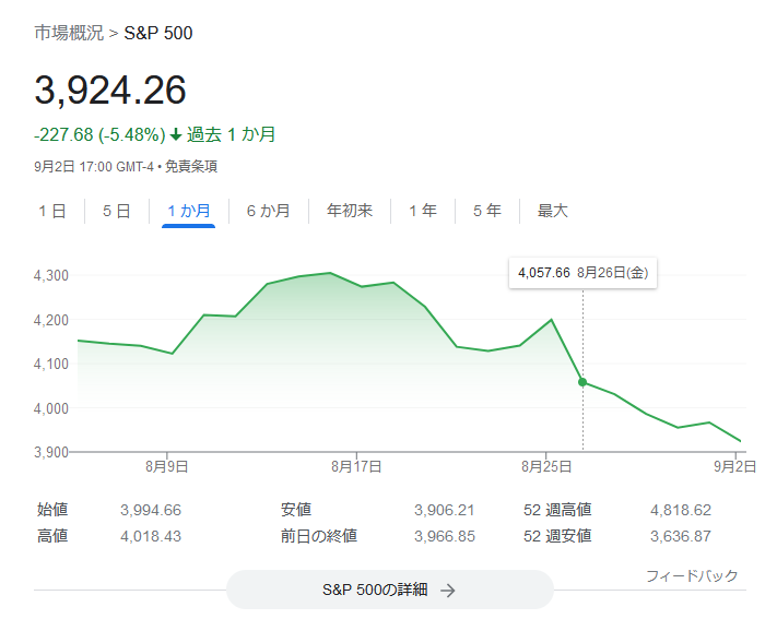 S&P500指数2022年9月1週目株価チャート
