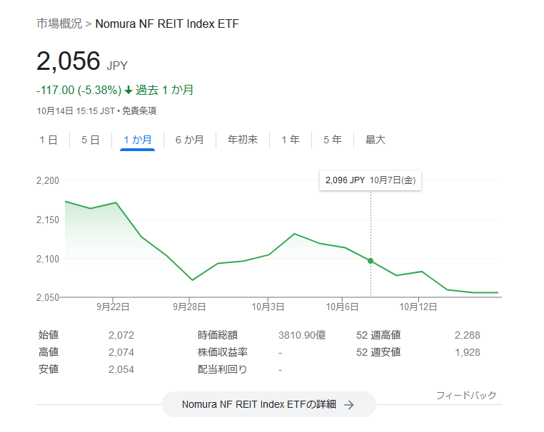 1343-ＮＥＸＴ ＦＵＮＤＳ 東証ＲＥＩＴ指数連動型上場投信の価格チャート 2022.10.14
