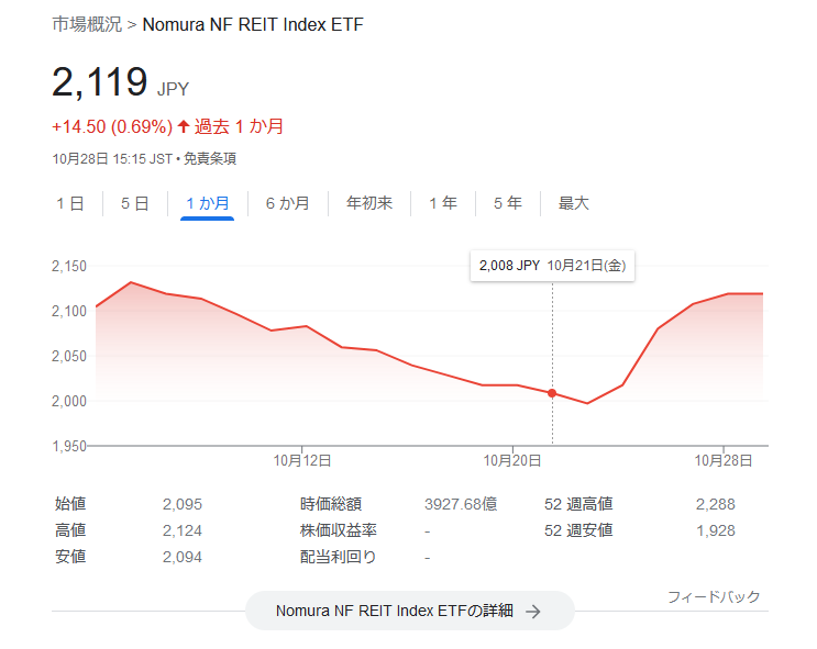 1343-ＮＥＸＴ ＦＵＮＤＳ 東証ＲＥＩＴ指数連動型上場投信の価格チャート 2022.10.28