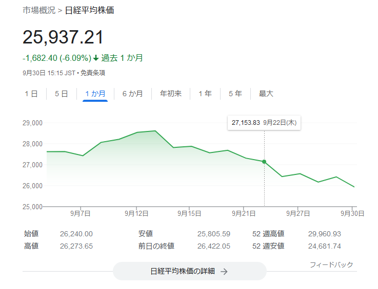 日経平均株価2022年9月5週目株価チャート