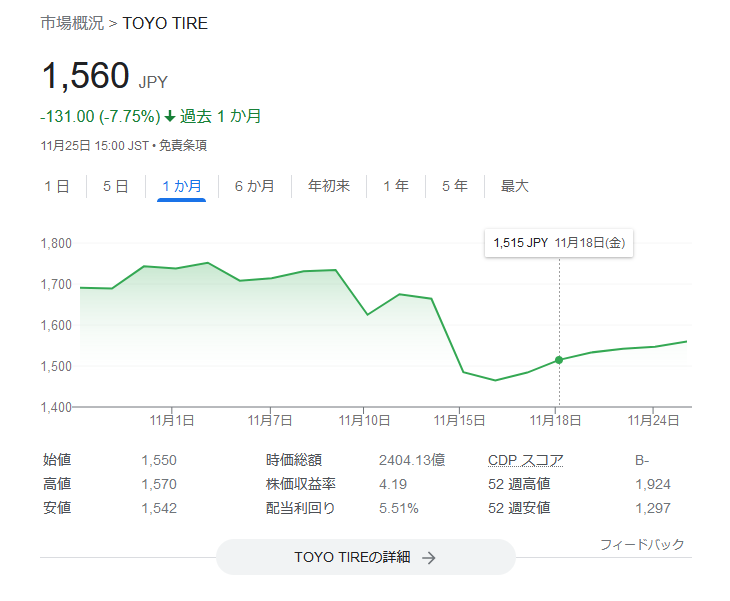 5105-TOYO TIRE　2022.11.25株価チャート