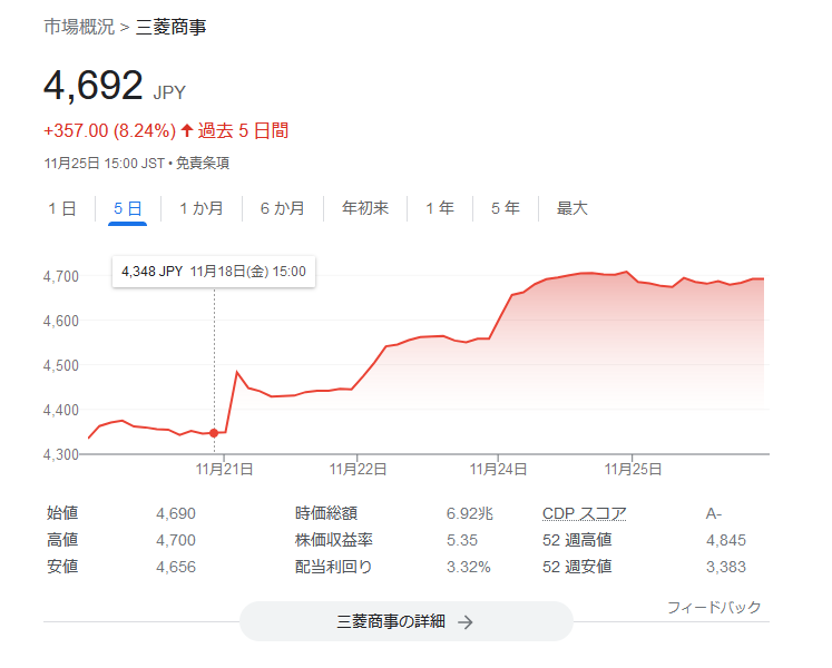 8058-三菱商事　2022.11.25株価チャート
